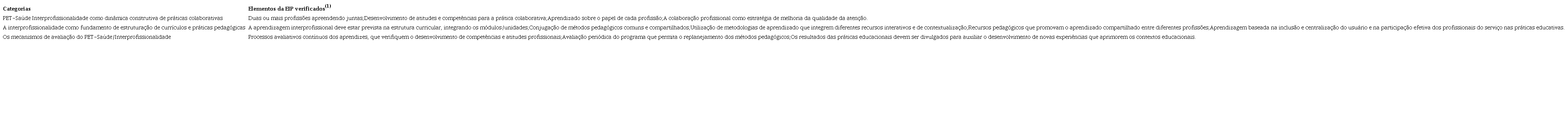 Categorias elaboradas a partir do corpus da pesquisa e os respectivos
						elementos te&oacute;rico-metodol&oacute;gicos da Educa&ccedil;&atilde;o Interprofissional (EIP)
						verificados. Rio de Janeiro, 2021