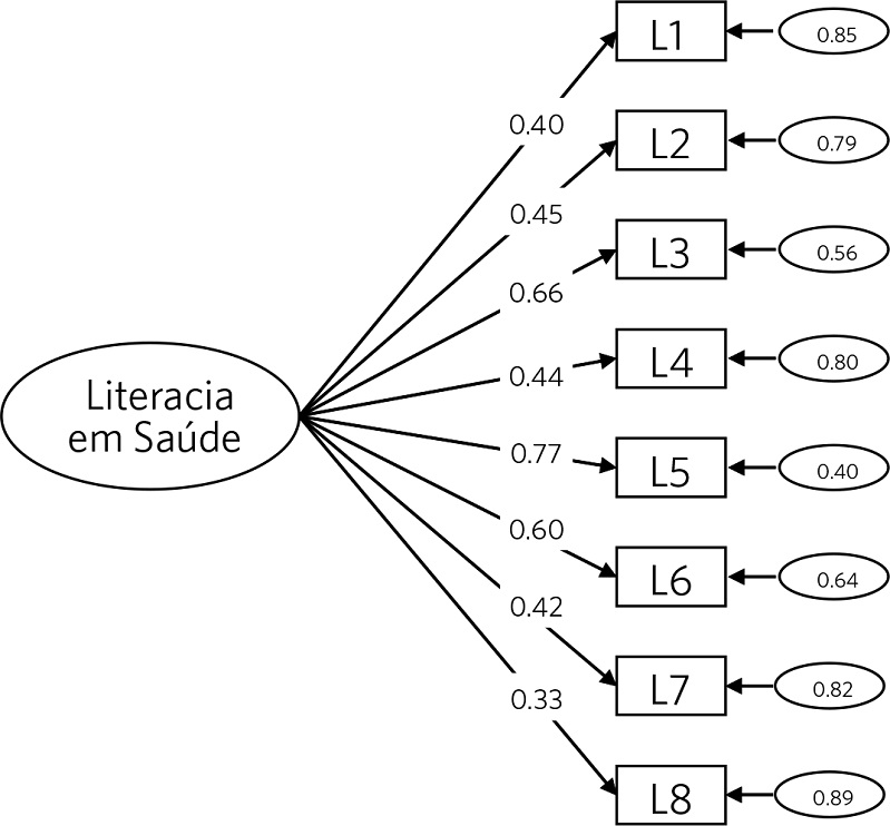 Escala de Literacia em Saúde, estrutura
unidimensional