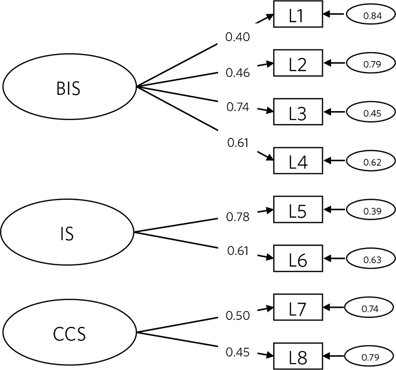 Escala de Literacia em Saúde, estrutura com três
fatores