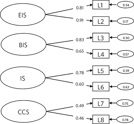 Escala de Literacia em Saúde, estrutura com quatro
fatores