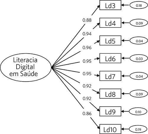 Escala de Literacia Digital em Saúde, estrutura
unidimensional