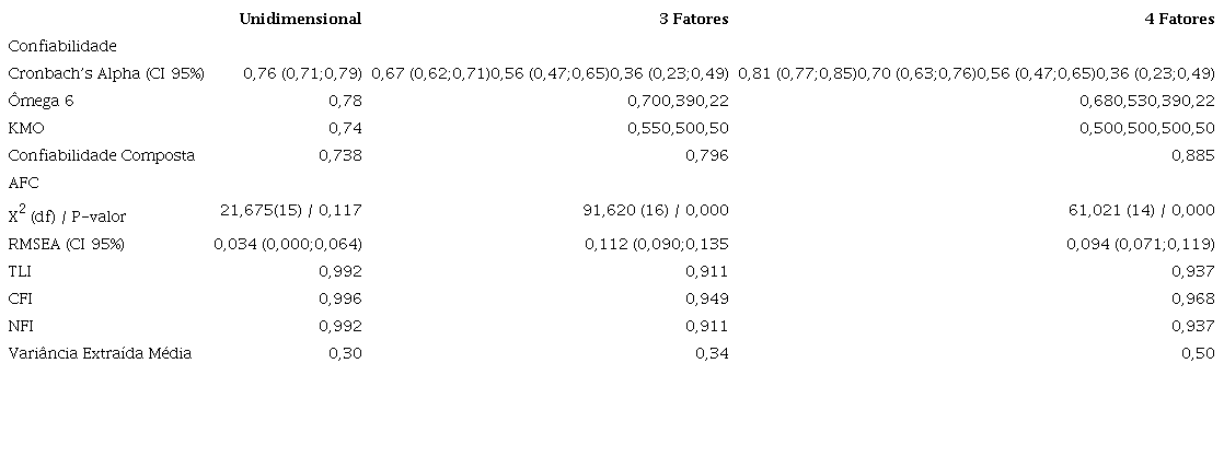 Confiabilidade e análise fatorial confirmatória (indicadores de
ajuste do modelo)