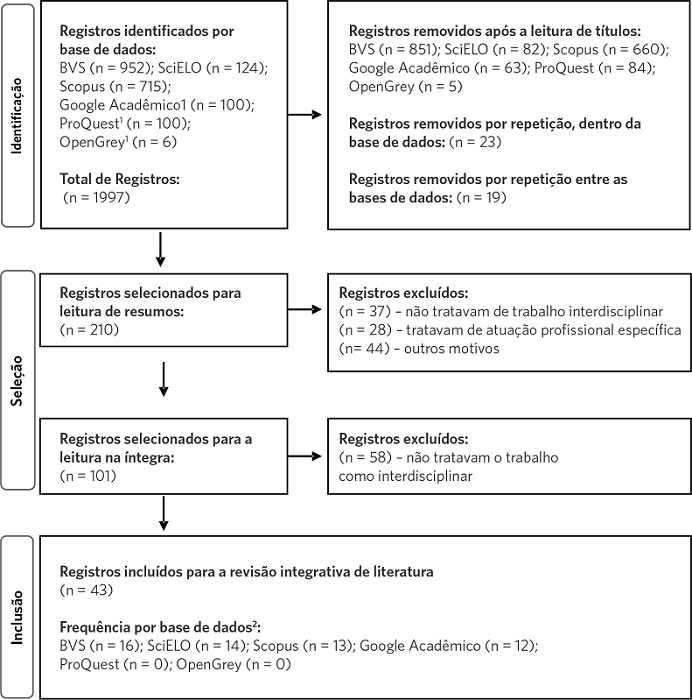 Fluxo de identifica&ccedil;&atilde;o e sele&ccedil;&atilde;o de registros