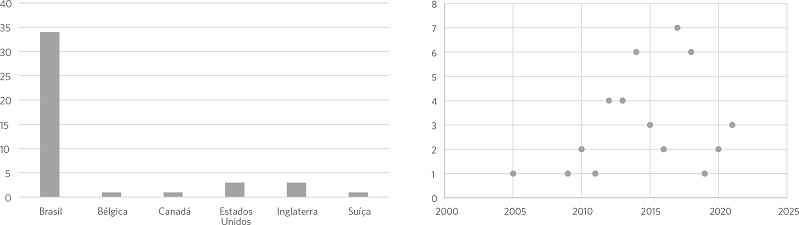 Pa&iacute;s e ano de publica&ccedil;&atilde;o