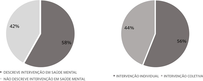 Tipo de interven&ccedil;&atilde;o