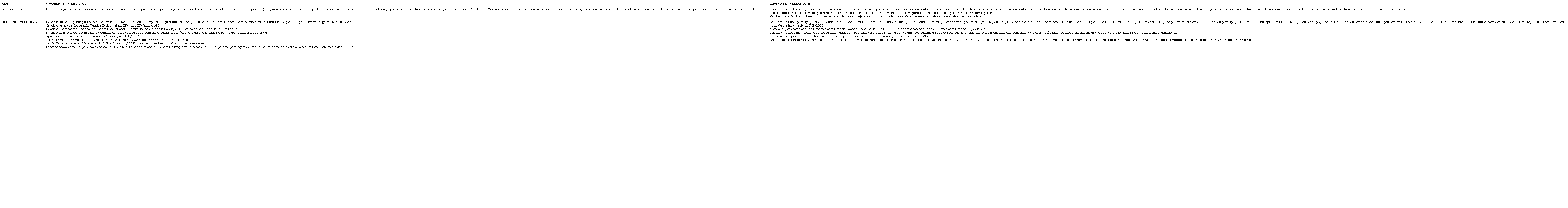 Principais pol&iacute;ticas sociais dos governos FHC e Lula