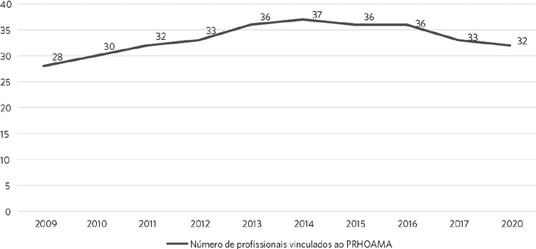 Distribui&ccedil;&atilde;o do n&uacute;mero de m&eacute;dicos (2009 a 2017 e 2020) vinculados
                                ao Programa de Homeopatia, Acupuntura e Medicina Antropos&oacute;fica do
                                Sistema &Uacute;nico de Sa&uacute;de de Belo Horizonte, Minas Gerais