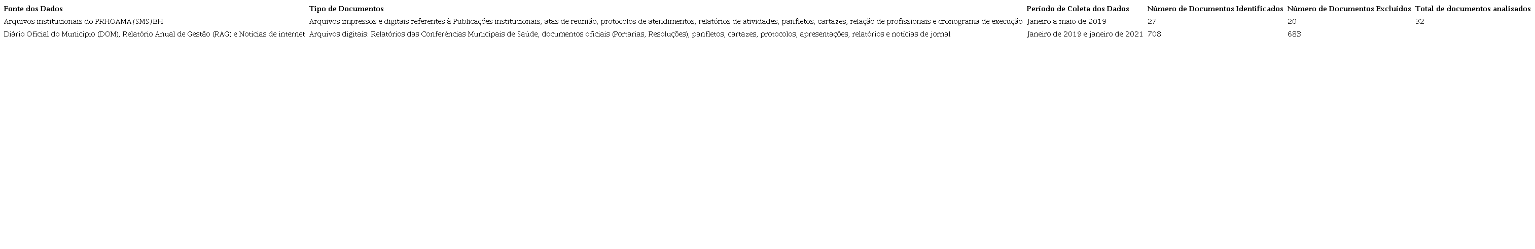 Fontes de dados, tipos de documentos, per&iacute;odo da coleta e n&uacute;mero de
                        documentos identificados na pesquisa documental sobre o Programa de
                        Homeopatia, Acupuntura e Medicina Antropos&oacute;fica do Sistema &Uacute;nico de Sa&uacute;de de
                        Belo Horizonte, Minas Gerais, 2021