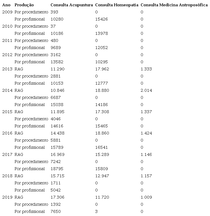 Produ&ccedil;&atilde;o ambulatorial do Programa de Homeopatia, Acupuntura e
                            Medicina Antropos&oacute;fica do Sistema &Uacute;nico de Sa&uacute;de de Belo Horizonte,
                            Minas Gerais
