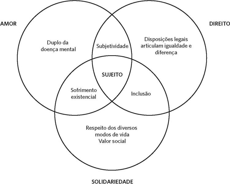 Reconhecimento da desinstitucionalização