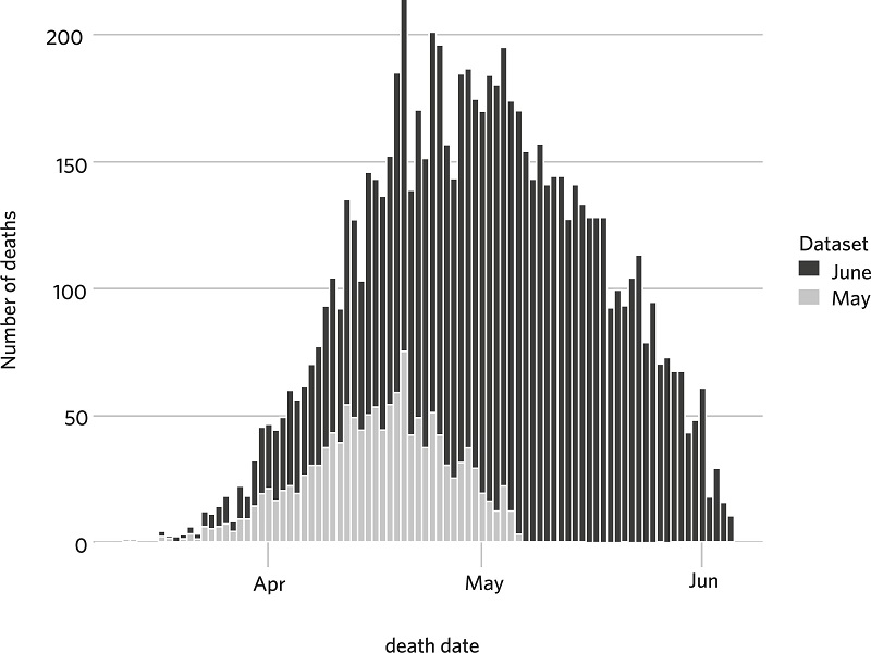 Number of deaths from cases of Covid-19 in the state of Rio de
							Janeiro. The first dataset (May) contains cases registered up to May 7h,
							whereas the June dataset has notifications registered by June 6th. Dates
							are given by death dates. Only cases with death as the outcome are
							considered
