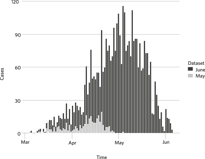 Daily numbers of cases of Covid-19 registered in the city of Niter&oacute;i,
							RJ, over time with two datasets (May, June). Aggregation over time
							considers dates when the first symptoms appeared