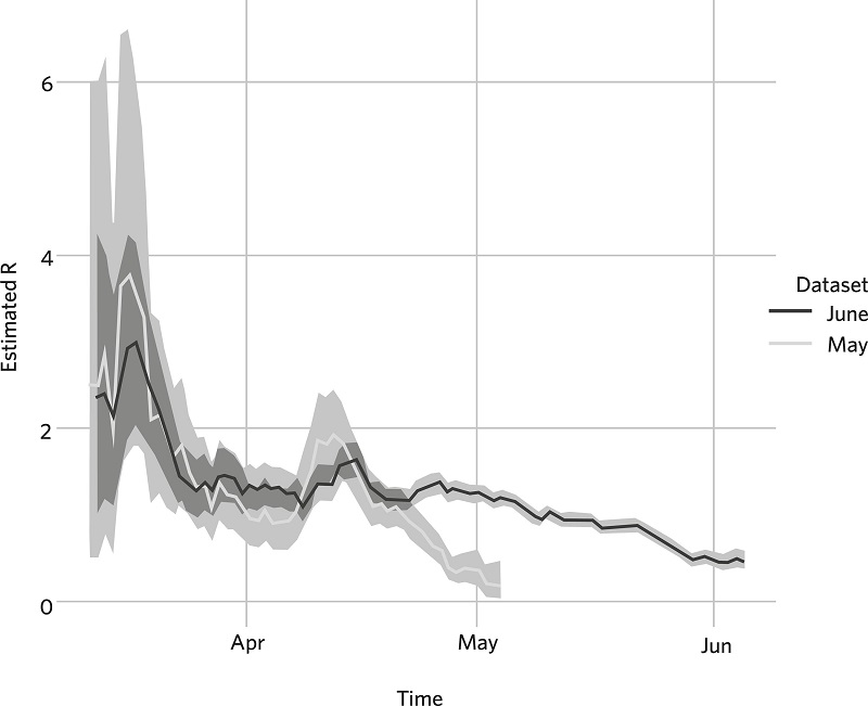 Estimation of R values for the city of Niter&oacute;i using
							the two datasets of Covid-19. Shaded areas correspond to the credibility
							intervals for both estimations (June and May datasets in dark and light
							gray, respectively)