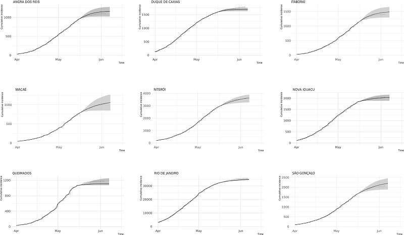 The nowcasting using the approach by Villela for the nine cities with
							the most cases in the state of Rio de Janeiro