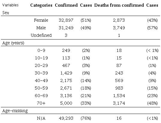 Cases in the State of Rio de Janeiro by categories of age and gender,
						using the dataset with notifications registered by June 6th