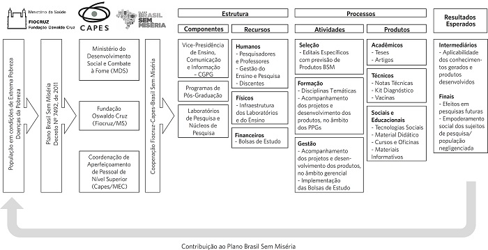 Modelo lógico do programa de indução à pesquisa em saúde ‘Fiocruz-Capes-Brasil Sem Miséria’