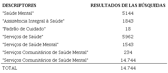 Resultados de las búsquedas (DeCS/MeSH)