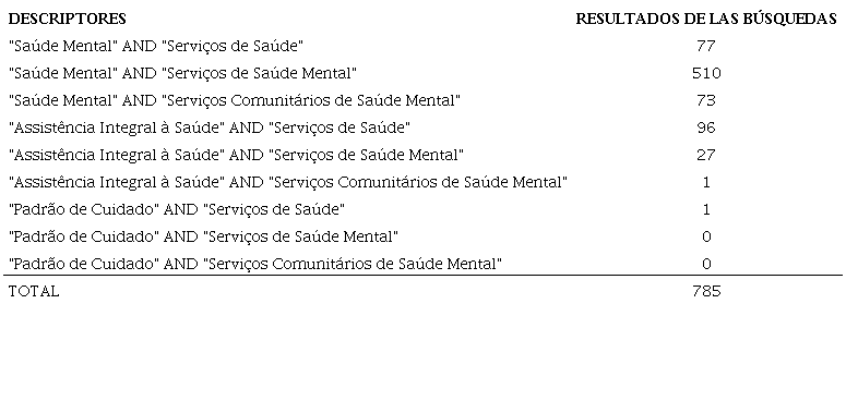 Resultados de las búsquedas por cruzamiento (DeCS/MeSH)