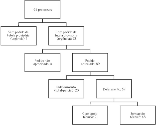 Panorama de decisões proferidas em caráter de urgência em
                                demandas de saúde ajuizadas pela Defensoria Pública do Estado no
                                município de Barreiras, Bahia (2019-2021)
