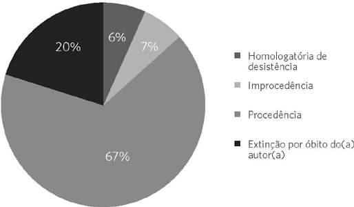 Teor das sentenças proferidas nas demandas de saúde acompanhadas
                                pela Defensoria Pública do Estado no município de Barreiras, Bahia
                                (2019-2021)