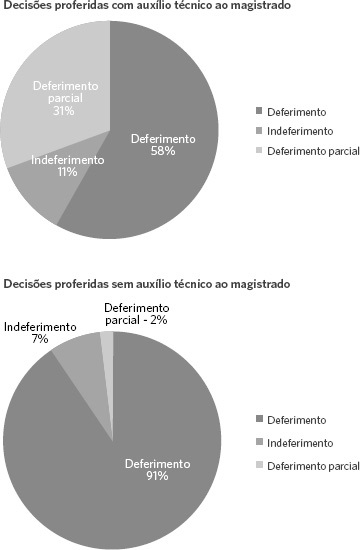 Repercussão do auxílio técnico aos magistrados nas decisões
                                proferidas em caráter de urgência nas demandas de saúde ajuizadas
                                pela Defensoria Pública do Estado no município de Barreiras, Bahia
                                (2019-2021)