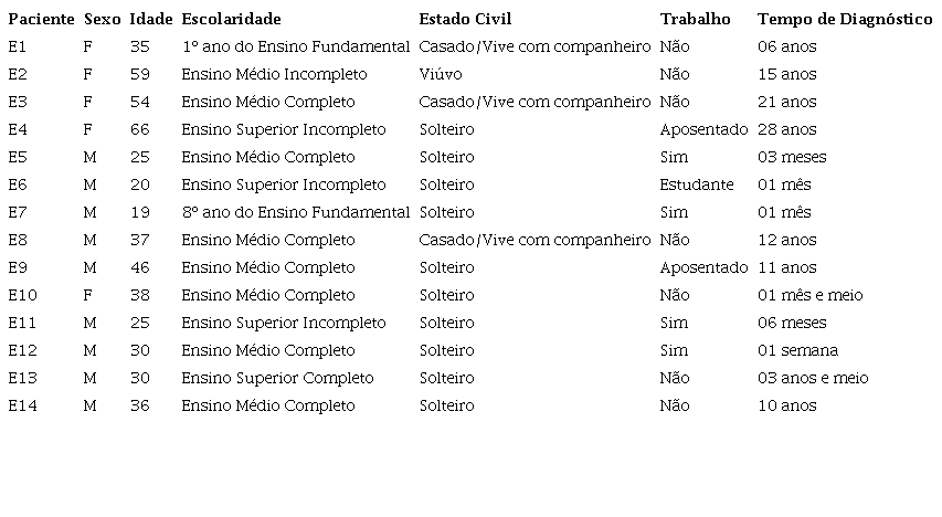 Caracteriza&ccedil;&otilde;es dos pacientes entrevistados