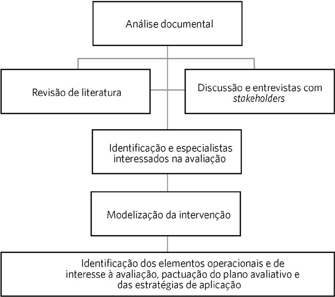 Etapas do Estudo de Avaliabilidade da assistência hospitalar ao parto
e nascimento. Brasil, 2021