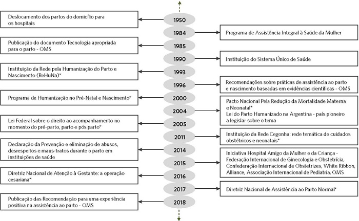Principais marcos da assistência ao parto e nascimento,
2021