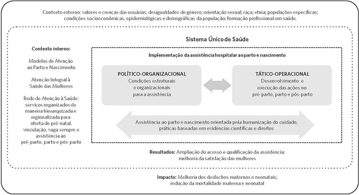 Representação esquemática do modelo teórico da assistência
hospitalar ao parto e nascimento. Dados da pesquisa, 2020
