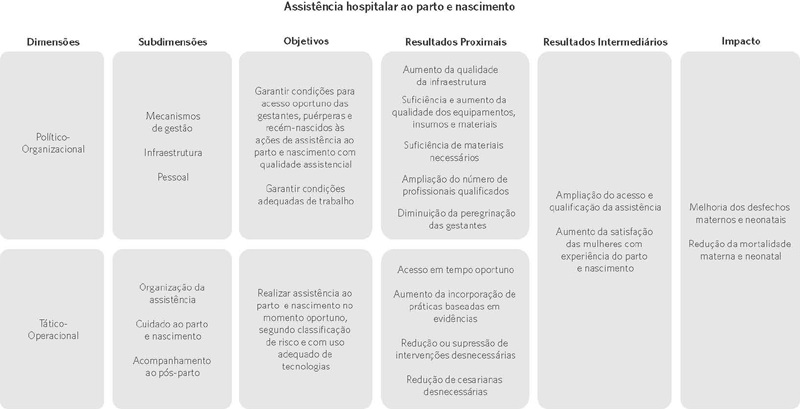 Representação esquemática do modelo lógico da assistência
hospitalar ao parto e nascimento. Dados da pesquisa, 2020