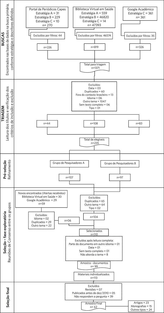 Fluxograma ilustrativo do processo de busca e sele&ccedil;&atilde;o dos materiais,
                            conforme protocolo Prisma