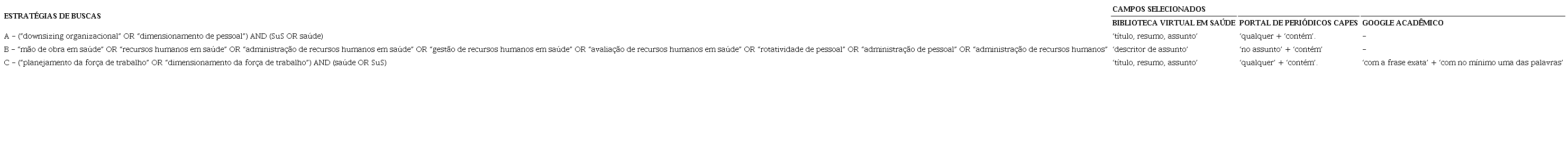 Estrat&eacute;gias de buscas aplicadas e campos selecionados, conforme cada base
                        de dados investigada.