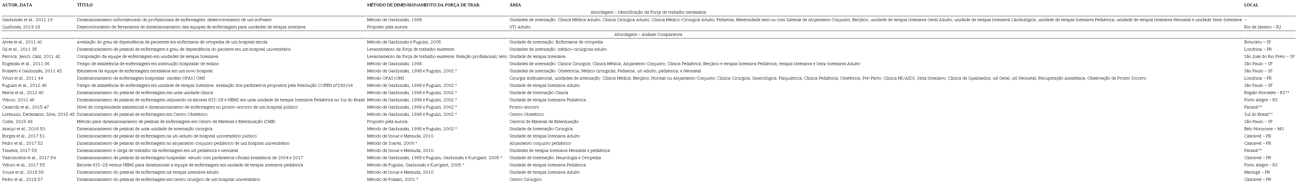 Materiais selecionados que versam exclusivamente sobre o
                            dimensionamento de enfermagem na aten&ccedil;&atilde;o hospitalar, conforme a
                            abordagem, o m&eacute;todo, a &aacute;rea do hospital e o local
