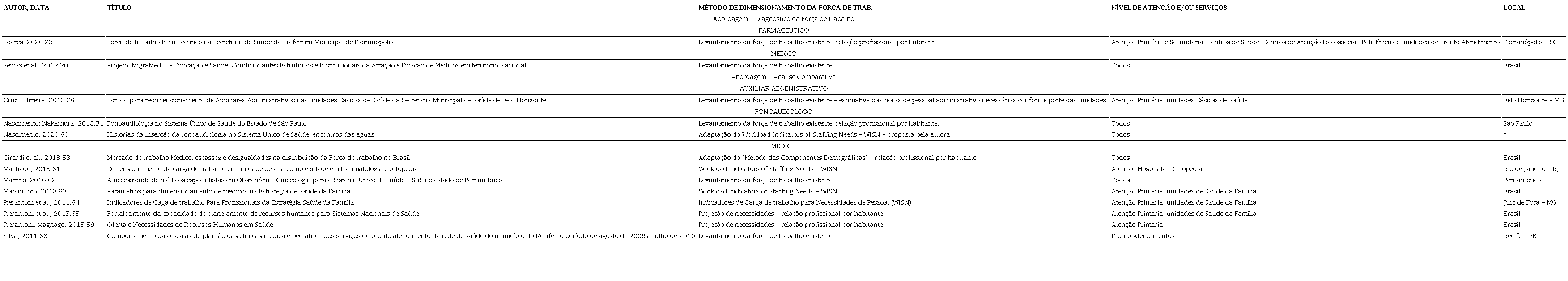 Materiais selecionados que versam sobre o dimensionamento de uma
                            categoria profissional ou ocupa&ccedil;&atilde;o, conforme a abordagem, a categoria ou
                            ocupa&ccedil;&atilde;o, o m&eacute;todo, o n&iacute;vel de aten&ccedil;&atilde;o ou servi&ccedil;o dimensionado e o
                            local