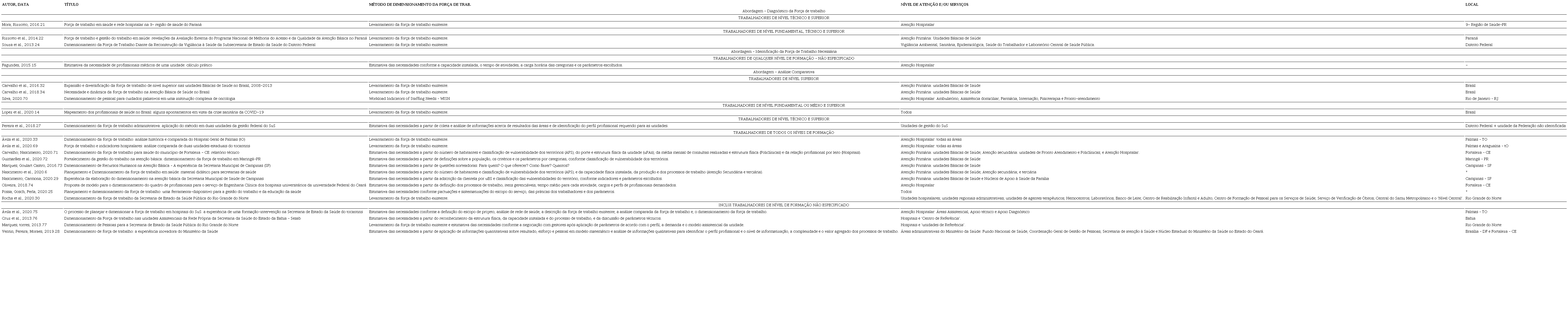 Materiais selecionados que versam sobre o dimensionamento de duas ou
                            mais categorias profissionais ou ocupa&ccedil;&otilde;es, conforme a abordagem, o grau
                            de escolaridade dos trabalhadores estudados, o m&eacute;todo, o n&iacute;vel de
                            aten&ccedil;&atilde;o ou servi&ccedil;o dimensionado e o local