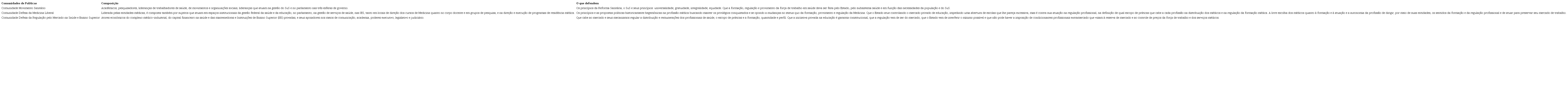 Comunidades de Pol&iacute;ticas