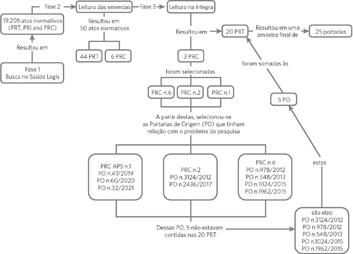 Etapas metodol&oacute;gicas do processo de sele&ccedil;&atilde;o de atos
                            normativos