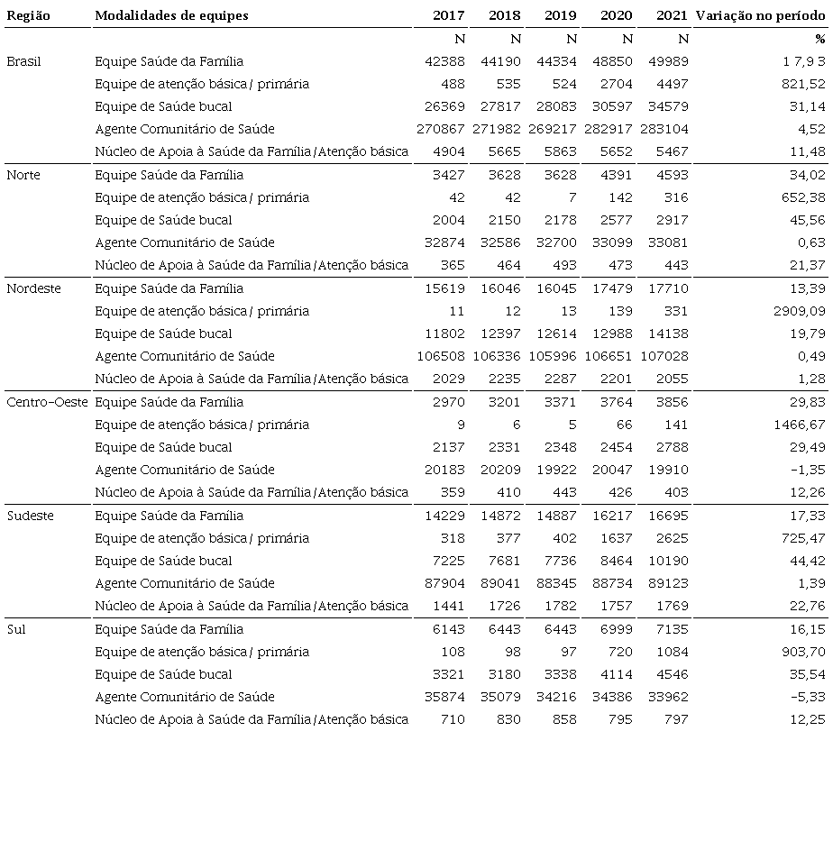 Distribui&ccedil;&atilde;o das equipes homologadas e varia&ccedil;&atilde;o percentual segundo
                            macrorregi&otilde;es. Brasil, 2017 a 2021
