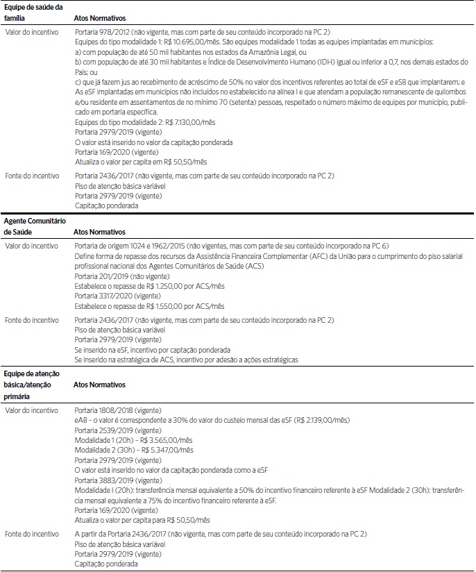 Sistematiza&ccedil;&atilde;o das normas federais relativas ao financiamento das
                            equipes de APS. Brasil, 2017 a 2021