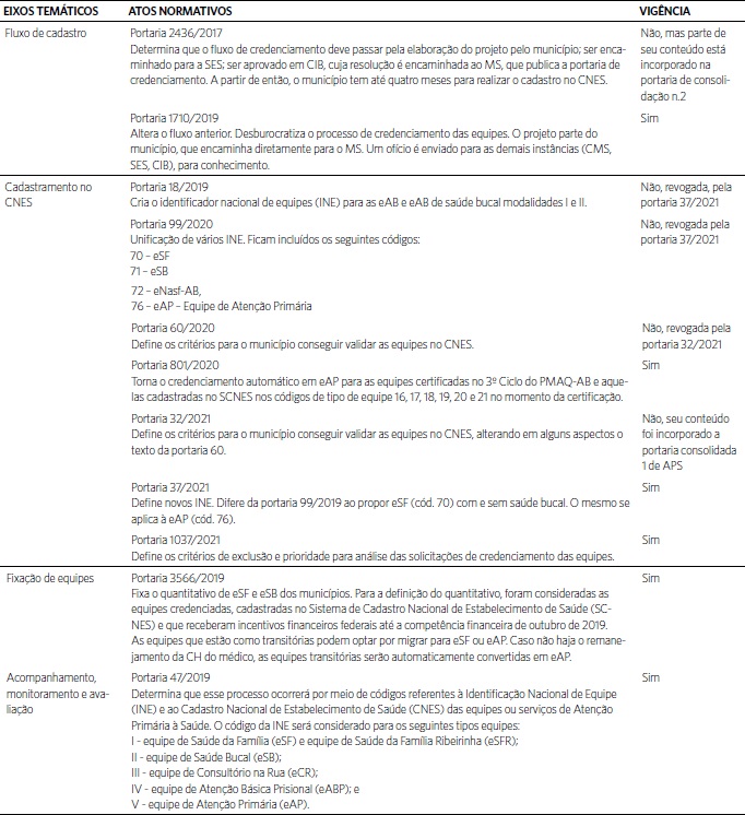 Sistematiza&ccedil;&atilde;o das normas federais relativas ao processo de
                            credenciamento das equipes de APS. Brasil, 2017 a 2021