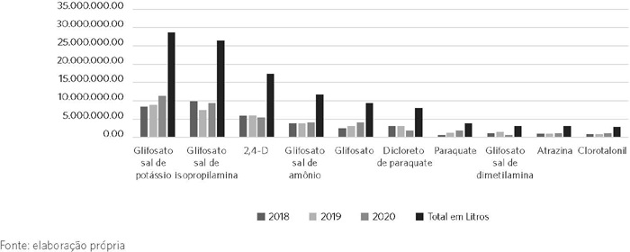Quantidade de agrot&oacute;xicos comercializados no Rio Grande do Sul no per&iacute;odo de 2009 a
       2019. Rio Grande do Sul, 2022