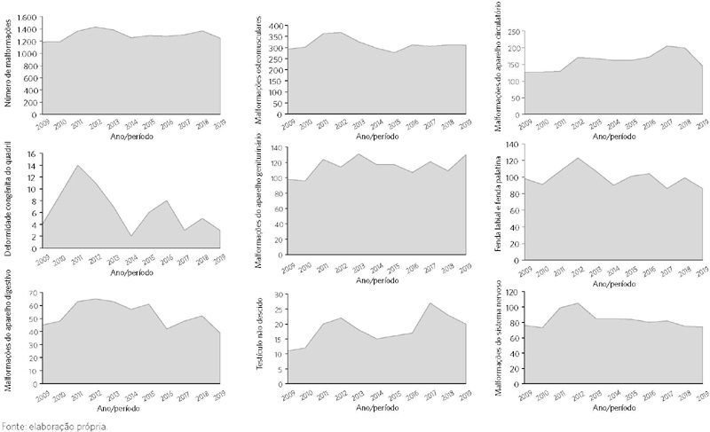 Distribui&ccedil;&atilde;o temporal do n&uacute;mero de casos para cada uma das malforma&ccedil;&otilde;es cong&ecirc;nitas
       inclu&iacute;das no estudo, no per&iacute;odo de 2009 e 2019