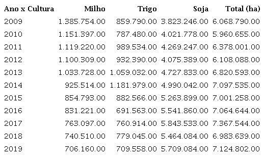Quantitativo de hectares plantados na produ&ccedil;&atilde;o de milho, trigo e soja no estado do Rio
      Grande do Sul, de 2009 a 2019.