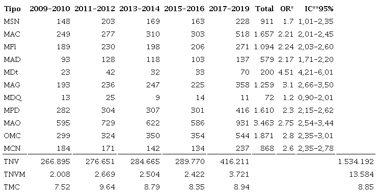 N&uacute;mero, Odds Ratios e Intervalos de Confian&ccedil;a de nascidos vivos com malforma&ccedil;&atilde;o
      cong&ecirc;nita para o estado do Rio Grande do Sul