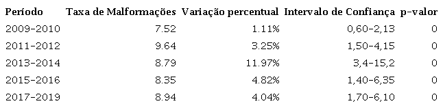 Taxa de malforma&ccedil;&otilde;es por per&iacute;odo, varia&ccedil;&atilde;o percentual e Intervalo de Confian&ccedil;a para o
      estado do Rio Grande do Sul
