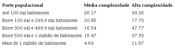 &Iacute;ndice de Depend&ecirc;ncia Regional, nas interna&ccedil;&otilde;es de m&eacute;dia e alta
                        complexidade, segundo porte populacional. Regi&otilde;es de sa&uacute;de do Brasil,
                        2019