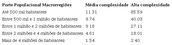 &Iacute;ndice de Depend&ecirc;ncia Macrorregional, nas interna&ccedil;&otilde;es de m&eacute;dia e alta
                        complexidade, segundo porte populacional. Macrorregi&otilde;es de sa&uacute;de do
                        Brasil,2019