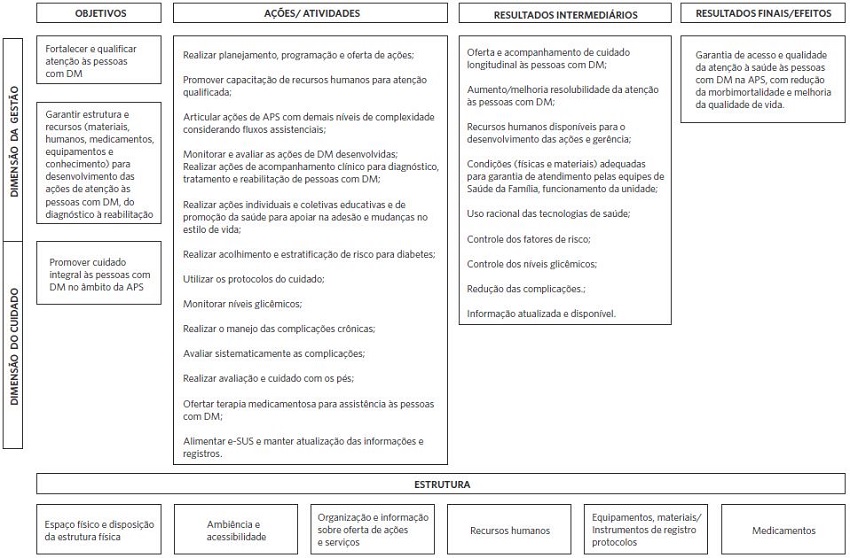 Modelo l&oacute;gico de aten&ccedil;&atilde;o &agrave;s pessoas com DM na APS