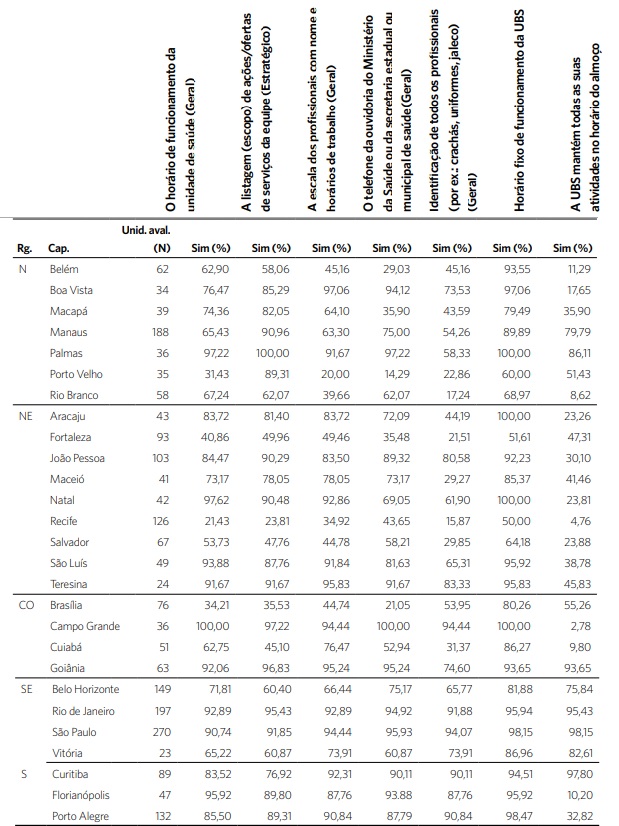 Frequ&ecirc;ncia das vari&aacute;veis de organiza&ccedil;&atilde;o de informa&ccedil;&otilde;es sobre a oferta
                            de a&ccedil;&otilde;es e servi&ccedil;os de Unidades B&aacute;sicas de Sa&uacute;de das capitais
                            brasileiras, agrupadas por regi&atilde;o, 2017