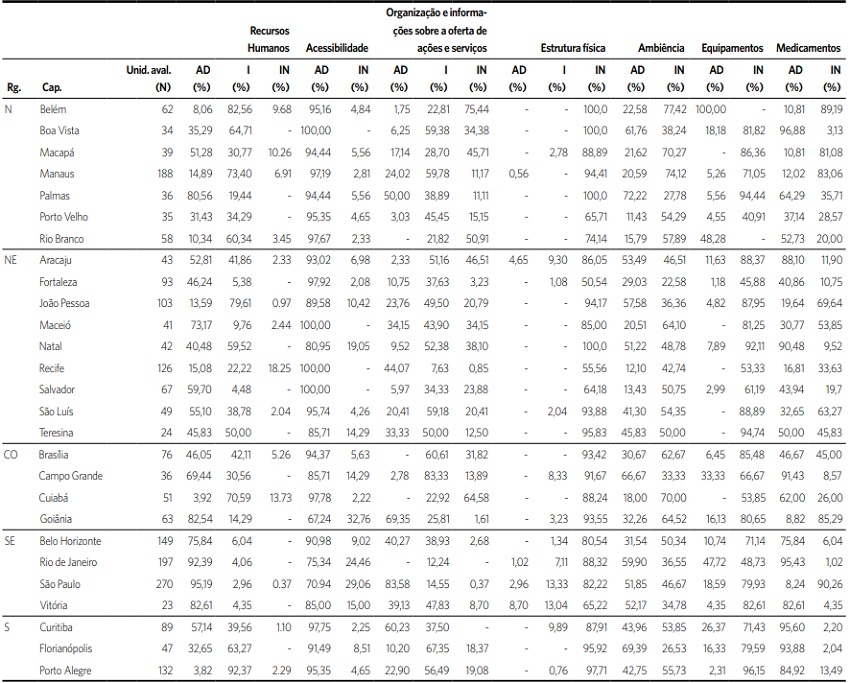 Percentual de adequa&ccedil;&atilde;o das dimens&otilde;es de an&aacute;lise de estrutura de
                            Unidades B&aacute;sicas de Sa&uacute;de das capitais brasileiras, agrupadas por
                            regi&atilde;o, 2017
